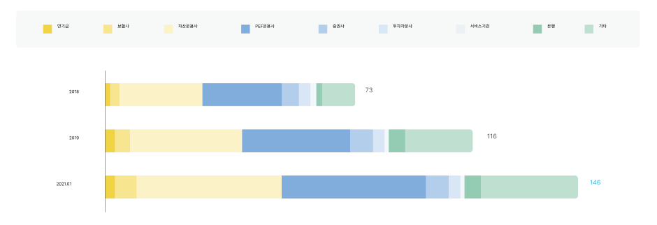 막대그래프 : 2018년 연기금, 보험사, 자산운용사, PEF운용사, 증권사, 투자자문사, 서비스기관, 은행, 기타 / 2019년 연기금, 보험사, 자산운용사, PEF운용사, 증권사, 투자자문사, 서비스기관, 은행, 기타 / 2021년 01월 연기금, 보험사, 자산운용사, PEF운용사, 증권사, 투자자문사, 서비스기관, 은행, 기타
