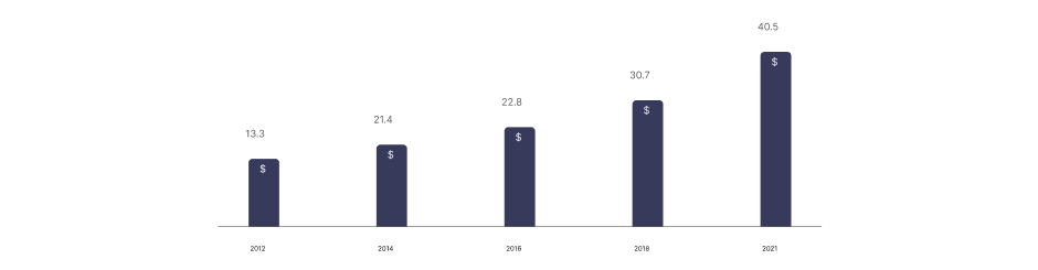 막대그래프 : 2012년 13.3조 달러 / 2014년 21.4조 달러 / 2016년 22.8조 달러 / 2018년 30.7조 달러 / 2021년 40.5조 달러