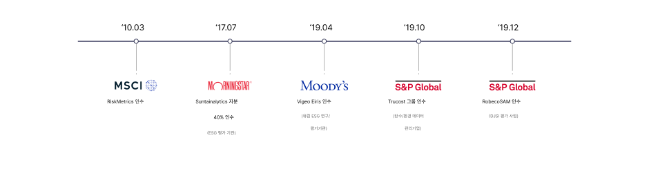 '10.03 MSCI RiskMetrics 인수 / '17.07 MORNINGSTAR Suntainalytics 지분 40% 인수 (ESG 평가 기관) / '19.04 MOODY'S Vigeo Eiris 인수 (유럽 ESG 연구/평가기관) / '19.10 S&P Global Trucost 그룹 인수 (탄수/환경 데이터 관리기업) / '19/12 S&P Global RobecoSAM 인수 (DJSI 평가 사업)