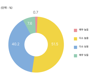 매우 높음 0.7% / 다소 높음 51.5% / 다소 낮음 40.2% / 매우 낮음 7.6%